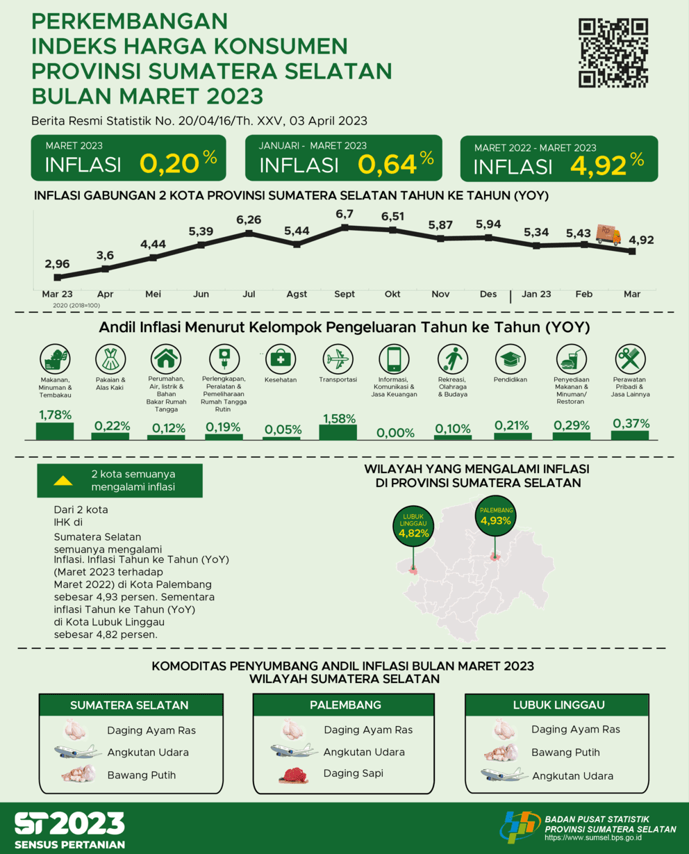 March 2023 Inflation Year on Year (yoy) Combined 2 CPI Cities in South Sumatra of 4.92 Percent