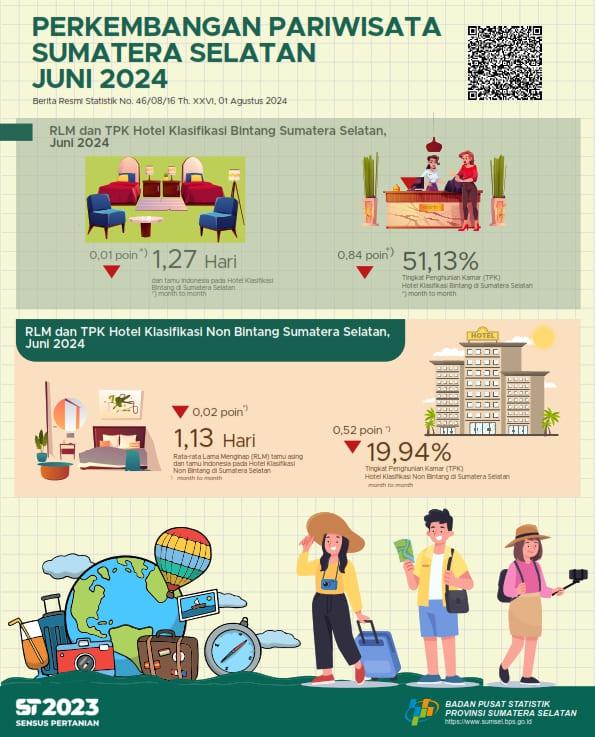 ROR for star and non-star hotels in Sumatera Selatan Province in June 2024 respectively by 51.13 and 19.94 percent