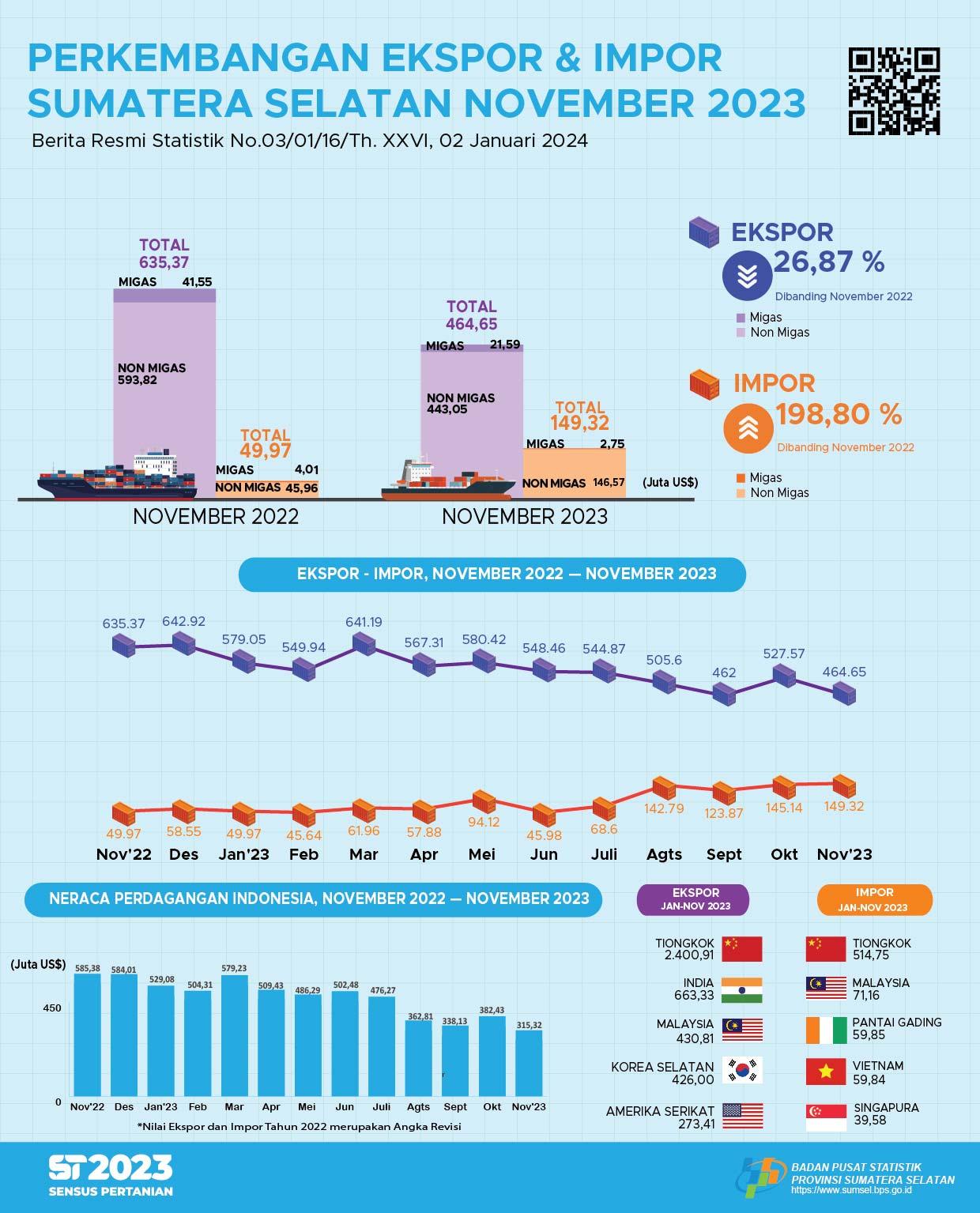 Sumatera Selatan's Balance of Trade November 2023 Surplus US$315.32 million