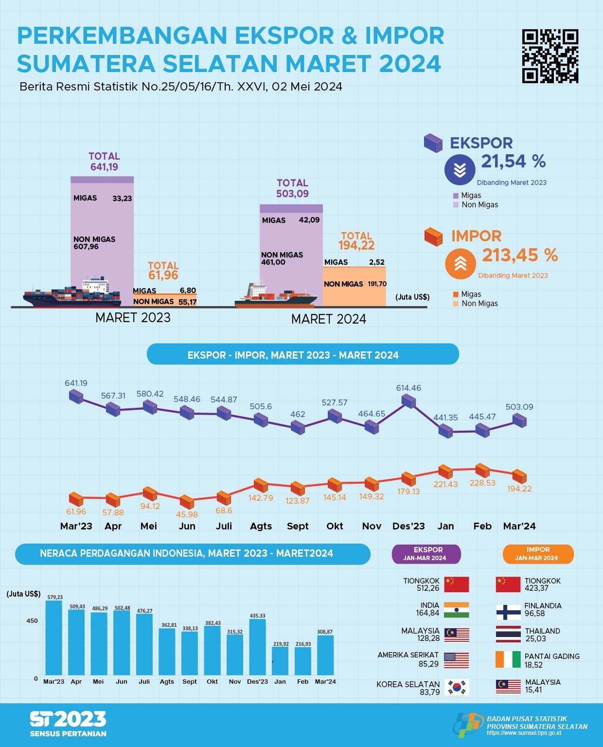 Sumatera Selatan’s balance of trade in March 2024 experienced a surplus of US$308.87 million