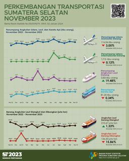 The Number Of Passenger Arrivals By Air Transportation In Sumatera Selatan Province In November 2023 Was 117,780 People